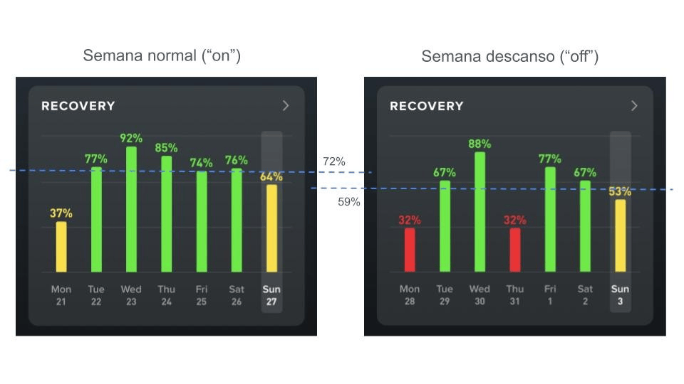 Exemplo de recovery semanal entre semana "On" e Off"